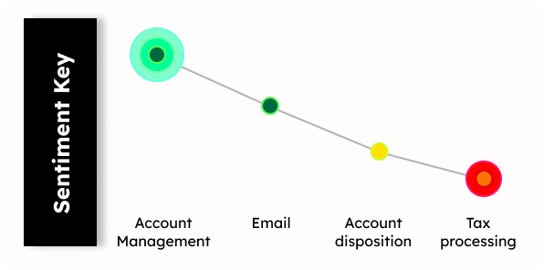 Journey map frame titled Sentiment Key: a sentiment curve across account management, email, account disposition, and tax processing.